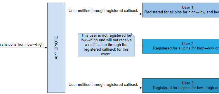 Task và event trên các chân I/O của nRF52832 SoC Bluetooth Task và event trên các chân I/O của nRF52832 SoC Bluetooth