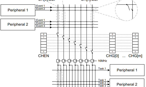 Programable Peripheral Interconnect trên chip Bluetooth nRF52832 Programable Peripheral Interconnect trên chip Bluetooth nRF52832