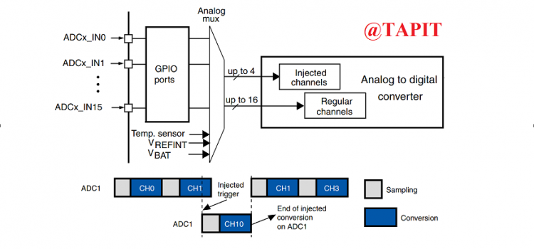 Hiểu và đọc giá trị ADC STM32F411 | Bộ chuyển đổi tín hiệu tương tự – số Hiểu và đọc giá trị ADC STM32F411 | Bộ chuyển đổi tín hiệu tương tự – số