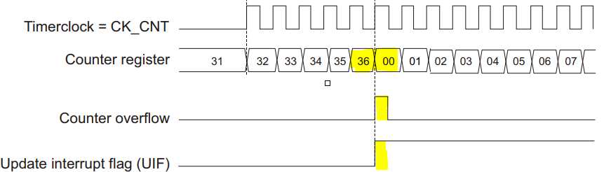 Tìm hiểu và sử dụng timer trên STM32F411 - TAPIT 3