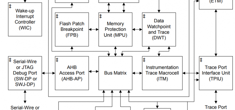Phân biệt các khái niệm Processor Core, Processor và Microcontroller trong Hệ thống nhúng Phân biệt các khái niệm Processor Core, Processor và Microcontroller trong Hệ thống nhúng