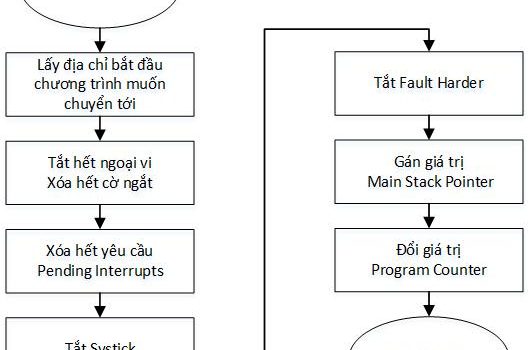 Cập nhật chương trình từ xa trên vi điều khiển STM32 – Firmware Over The Air (FOTA) – P2 Cập nhật chương trình từ xa trên vi điều khiển STM32 – Firmware Over The Air (FOTA) – P2