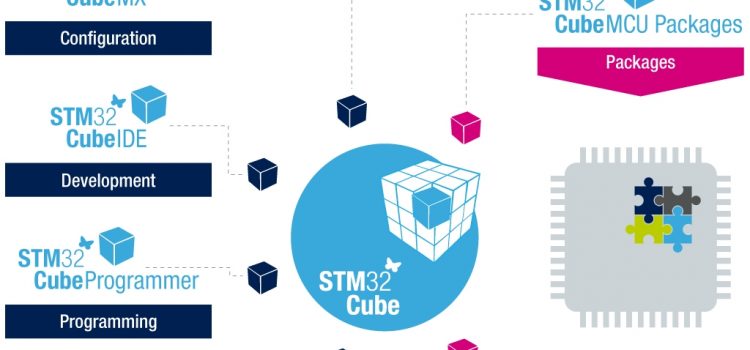 Tìm hiểu về hệ sinh thái STM32Cube Tìm hiểu về hệ sinh thái STM32Cube