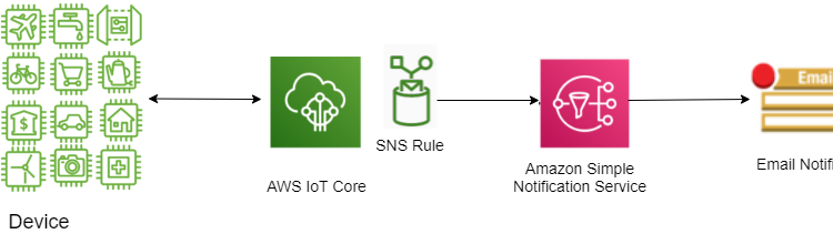 Hướng dẫn gửi cảnh báo qua Email sử dụng AWS IoT Core và Amazon SNS Hướng dẫn gửi cảnh báo qua Email sử dụng AWS IoT Core và Amazon SNS
