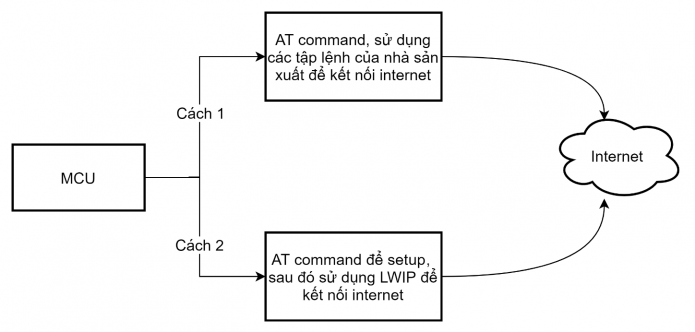 Porting LWIP cho vi điều khiển STM32 (P1) - TAPIT
