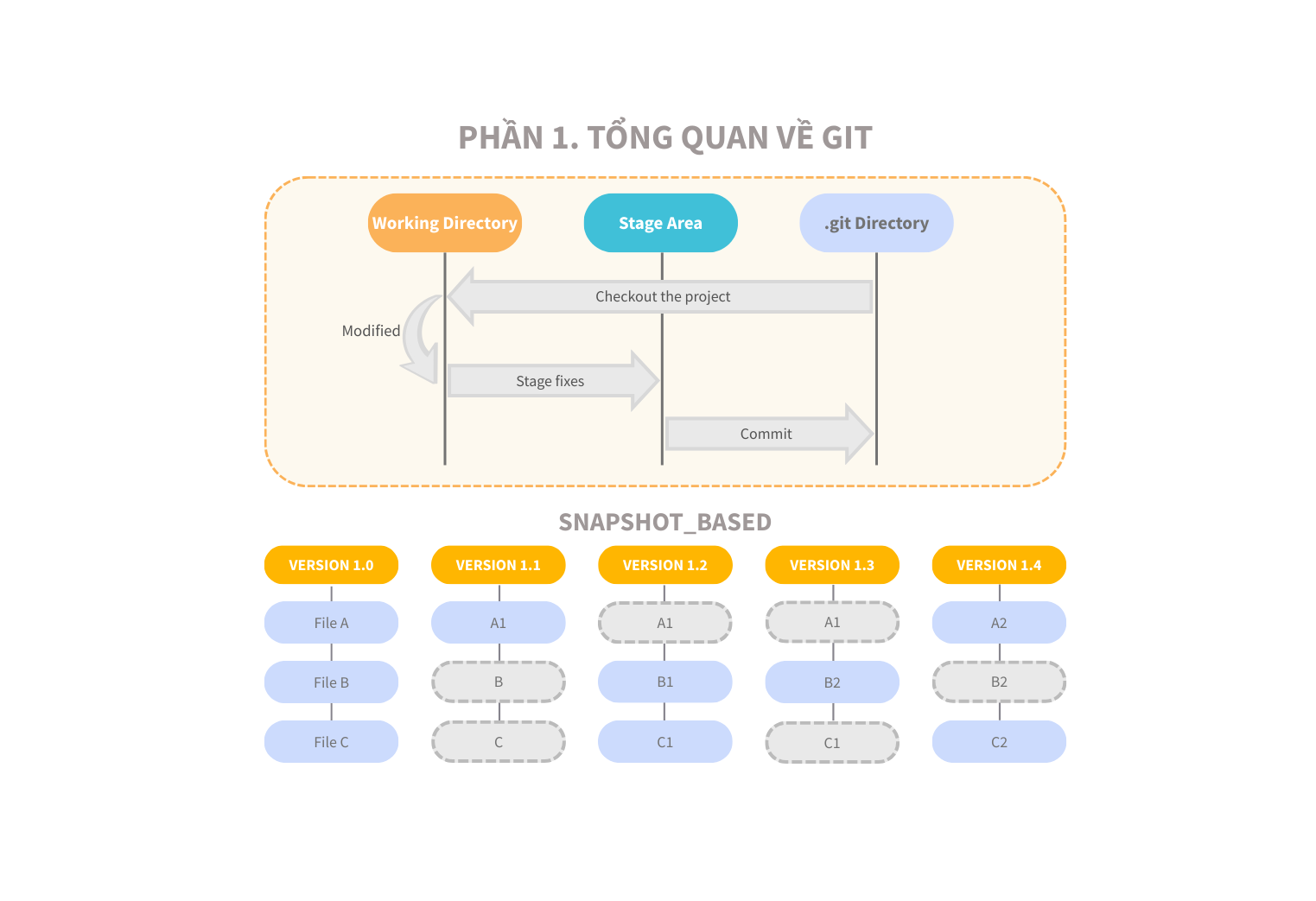 Nền tảng về Git - Phần 1. Giới thiệu tổng quan - TAPIT